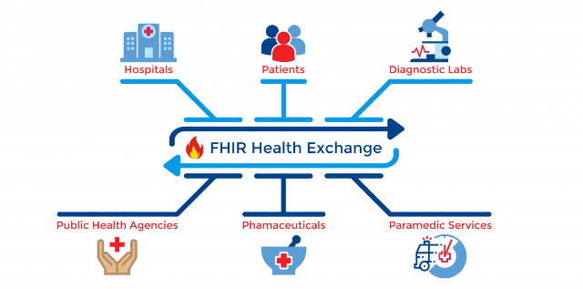 FHIR Health Exchange - Hospitals, Patients, Diagnostic Labs, Public Health Agencies, Phamaceuticals, Paramedic Services